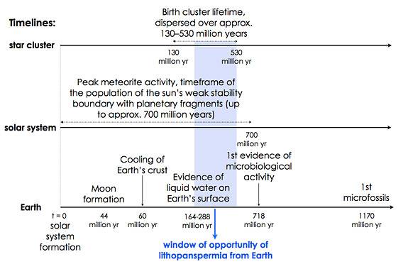 Belbruno timeline