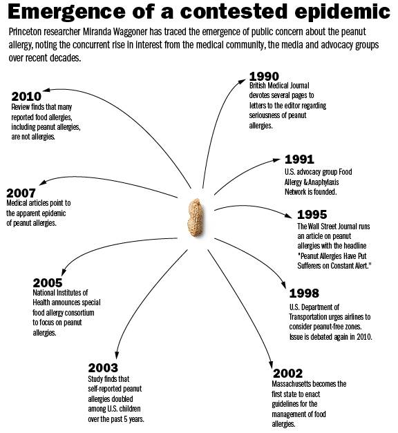Peanut Allergies